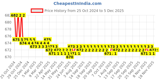 moglix.com Climax 2.5 inch Iron Black Mini C-Clamp (Pack of 3) climax Price History Graph from 25 Oct 2024 to 5 Dec 2025