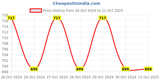 moglix.com Climax 50mm Cast Iron Table Baby Vice with Swivel Base, CTCTBVSB50 climax Price History Graph from 26 Oct 2024 to 10 Oct 2025