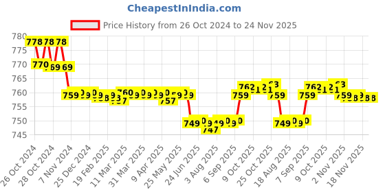 moglix.com Climax 60mm Cast Iron Clamp Type Table Baby Vice, CTCTBV60 climax Price History Graph from 26 Oct 2024 to 24 Nov 2025