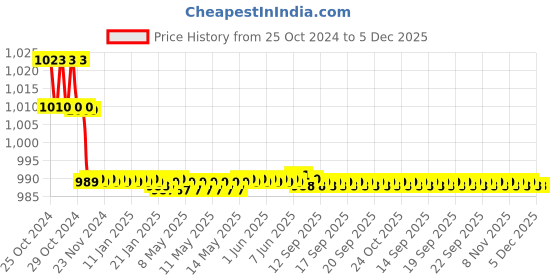 moglix.com Climax 75mm Cast Iron Clamp Type Table Baby Vice, CTCTBV75 climax Price History Graph from 25 Oct 2024 to 5 Dec 2025