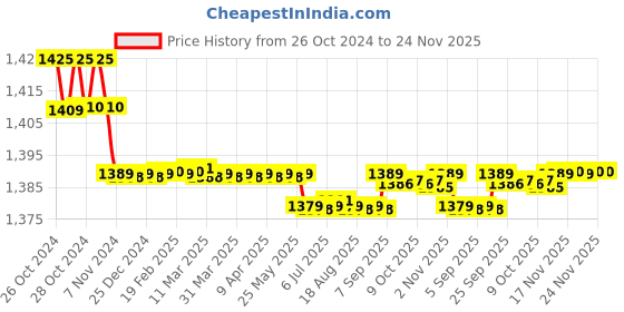 moglix.com Climax 75mm Cast Iron Table Baby Vice with Revolving Clamp, CTCTBVRC75 climax Price History Graph from 26 Oct 2024 to 24 Nov 2025