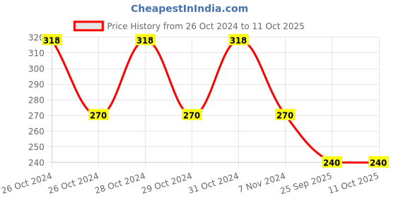 moglix.com Clint 10 Pcs 10m PTFE Thread Seal Tape Box clint Price History Graph from 26 Oct 2024 to 10 Oct 2025