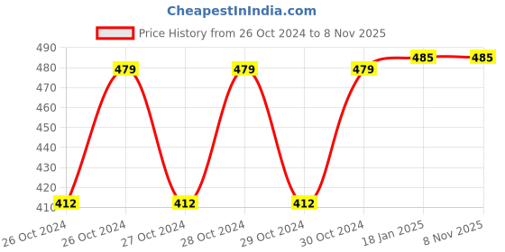 moglix.com Clinton 6x6 inch Stainless Steel Square Chrome Ultra Slim Overhead Shower with 18 inch Arm clinton Price History Graph from 26 Oct 2024 to 7 Nov 2025