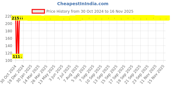 moglix.com Clinton ABS White Glossy Toilet Jet Spray Health Faucet with 1m Hose Pipe clinton Price History Graph from 30 Oct 2024 to 15 Nov 2025