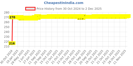 moglix.com clinton Alturas 400ml Plastic White Multipurpose Soap Dispenser clinton Price History Graph from 30 Oct 2024 to 2 Dec 2025