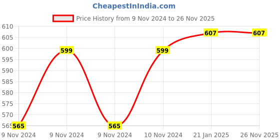 moglix.com Clinton Brass Silver Chrome Wall Mounted Flexible Spray Spout Sink Tap with Flange by Moglix clinton Price History Graph from 9 Nov 2024 to 25 Nov 2025