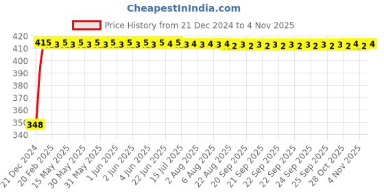 moglix.com Cliquin KSHF2202 ABS Silver Chrome Wall Mounted Health Faucet with SS Flexible Hose Pipe &a; Wall Hook cliquin Price History Graph from 21 Dec 2024 to 4 Nov 2025