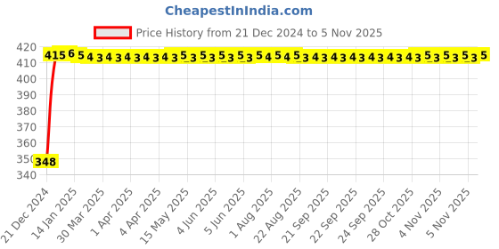 moglix.com Cliquin KSHF2204 ABS Silver Chrome Wall Mounted Health Faucet with SS Flexible Hose Pipe &a; Wall Hook cliquin Price History Graph from 21 Dec 2024 to 5 Nov 2025