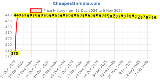 moglix.com Cliquin KSHF2207 ABS Silver Chrome Wall Mounted Health Faucet with SS Flexible Hose Pipe &a; Wall Hook cliquin Price History Graph from 15 Dec 2024 to 5 Nov 2025