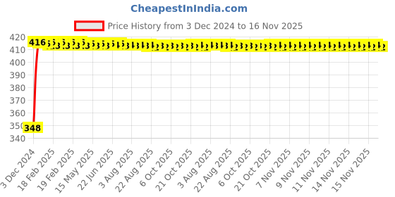 moglix.com Cliquin KSHF2208 ABS Silver Chrome Wall Mounted Health Faucet with SS Flexible Hose Pipe &a; Wall Hook cliquin Price History Graph from 3 Dec 2024 to 16 Nov 2025