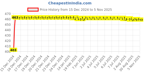 moglix.com Cliquin KSHF2209 ABS Silver Chrome Wall Mounted Health Faucet with SS Flexible Hose Pipe &a; Wall Hook cliquin Price History Graph from 15 Dec 2024 to 4 Nov 2025