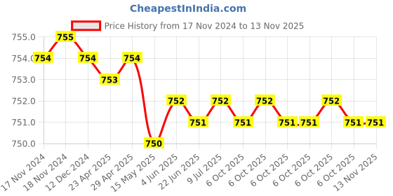 moglix.com CloudNursery 8 Pcs Wooden Brown Gardening Tool Set cloudnursery Price History Graph from 17 Nov 2024 to 13 Nov 2025