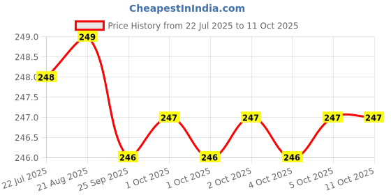 moglix.com Cloudtail by Prestige ABS 350ml Silver Wall Mounted Shampoo Dispenser cloudtail Price History Graph from 22 Jul 2025 to 10 Oct 2025