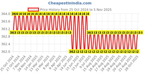 moglix.com Cloudtail by Prestige ABS 400ml Gold Wall Mounted Shampoo Dispenser cloudtail Price History Graph from 25 Oct 2024 to 4 Nov 2025