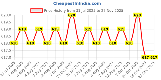 moglix.com Cloudtail by Prestige CDT3103 Brass Chrome Finish Silver Wall Mounted Kitchen Sink Tap with 360 Degree Swivel Spout cloudtail Price History Graph from 31 Jul 2025 to 26 Nov 2025