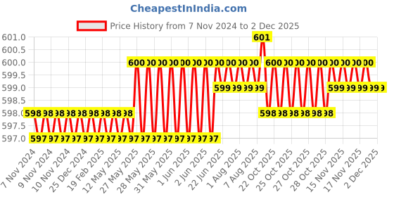 moglix.com Cloudtail by Prestige CDT4103 Brass Chrome Finish Silver Wall Mounted Kitchen Sink Tap with 360 Degree Swivel Spout cloudtail Price History Graph from 7 Nov 2024 to 30 Nov 2025