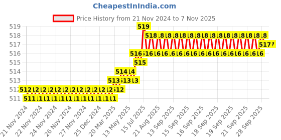 moglix.com Cloudtail by Prestige CDT7103 Brass Chrome Finish Silver Wall Mounted Kitchen Sink Tap with 360 Degree Swivel Spout cloudtail Price History Graph from 21 Nov 2024 to 6 Nov 2025