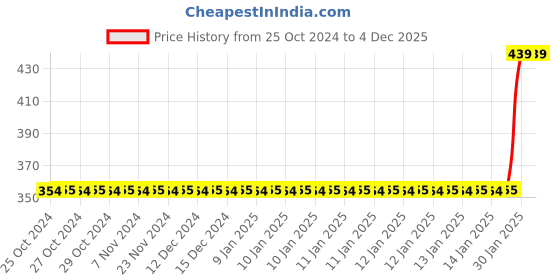 moglix.com Cloudtail by Prestige Era ABS Black High Pressure Round Multi Function Hand Shower with 1m Stainless Steel Tube &a; Wall Hook cloudtail Price History Graph from 25 Oct 2024 to 4 Dec 2025