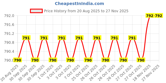 moglix.com Cloudtail by Prestige Flora Brass Chrome Finish Black Wall Mounted Kitchen Flexible Sink Tap with Rain Spray Spout &a; Flange cloudtail Price History Graph from 20 Aug 2025 to 26 Nov 2025