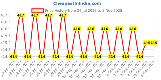 moglix.com Cloudtail by Prestige Flora Stainless Steel Chrome Finish Silver Wall Mounted Angle Valve with Wall Flange (Pack of 5) cloudtail Price History Graph from 22 Jul 2025 to 4 Nov 2025