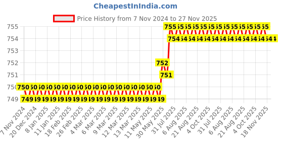 moglix.com Cloudtail by Prestige Flora Stainless Steel Chrome Finish Silver Wall Mounted Angle Valve with Wall Flange (Pack of 6) cloudtail Price History Graph from 7 Nov 2024 to 27 Nov 2025
