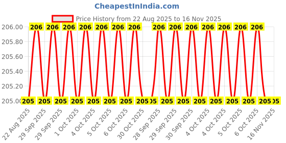 moglix.com Cloudtail by Prestige Flora Stainless Steel Wall Mounted Angle Valve with Wall Flange cloudtail Price History Graph from 22 Aug 2025 to 16 Nov 2025