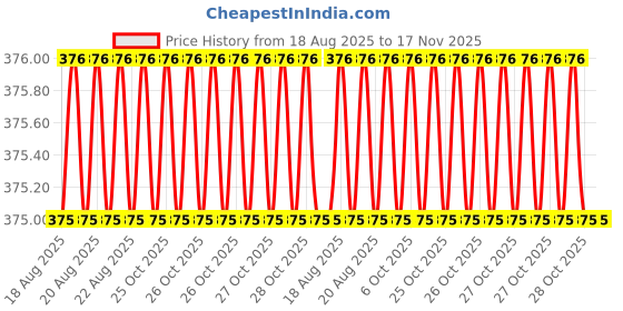 moglix.com Cloudtail by Prestige Floras Stainless Steel Chrome Finish Wall Mounted Angle Valve with Wall Flange (Pack of 3) cloudtail Price History Graph from 18 Aug 2025 to 17 Nov 2025