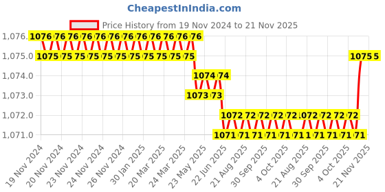 moglix.com Cloudtail by Prestige Fusion Brass Chrome Finish Silver Wall Mounted Angle Valve with Wall Flange (Pack of 4) cloudtail Price History Graph from 19 Nov 2024 to 21 Nov 2025
