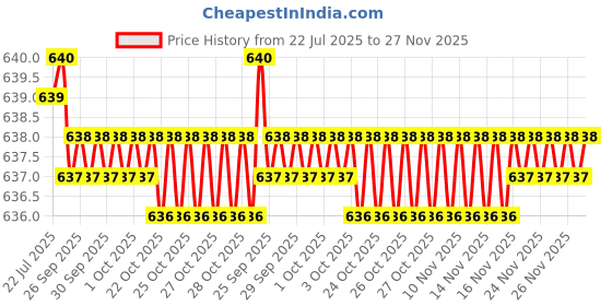 moglix.com Cloudtail by Prestige Fusion Brass Chrome Finish Silver Wall Mounted Sink Cock with Swivel Spout &a; Wall Flange cloudtail Price History Graph from 22 Jul 2025 to 26 Nov 2025