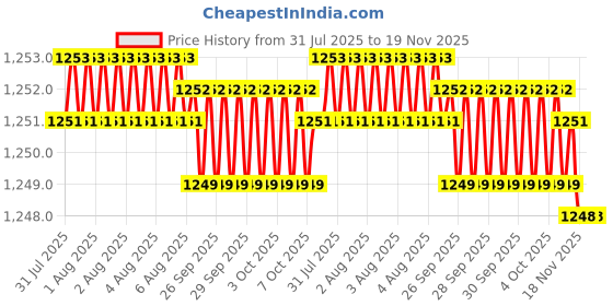 moglix.com Cloudtail by Prestige Fusion Brass Chrome Finish Wall Mounted Center Hole Basin Mixer cloudtail Price History Graph from 31 Jul 2025 to 19 Nov 2025