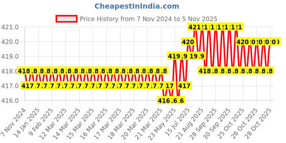 moglix.com Cloudtail by Prestige Fusion Brass Chrome Finish Wall Mounted Long Body Pillar Tap cloudtail Price History Graph from 7 Nov 2024 to 4 Nov 2025