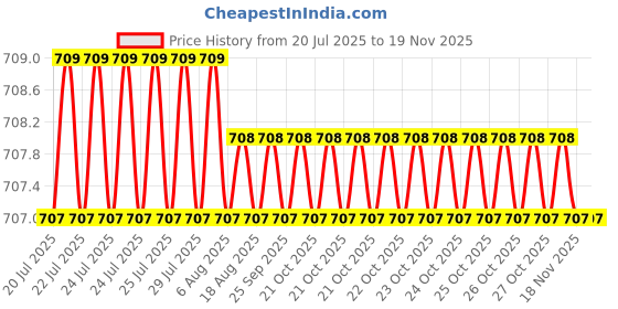 moglix.com Cloudtail by Prestige Fusion Brass Spout Mounted Swan Neck Tap with 360 Degree Flexible Swivel Spout cloudtail Price History Graph from 20 Jul 2025 to 18 Nov 2025