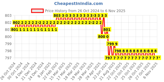 moglix.com Cloudtail by Prestige Fusion Brass Wall Mounted Swan Neck Tap with 360 Degree Flexible Swivel Spout cloudtail Price History Graph from 26 Oct 2024 to 6 Nov 2025