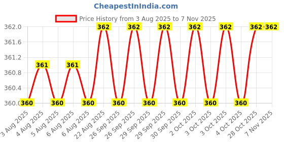 moglix.com Cloudtail by Prestige Jazz Stainless Steel Chrome Finish Silver Wall Mounted Angle Valve with Wall Flange (Pack of 4) cloudtail Price History Graph from 3 Aug 2025 to 6 Nov 2025