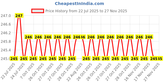 moglix.com Cloudtail by Prestige Max Stainless Steel Chrome Finish Silver Wall Mounted Angle Valve with Wall Flange (Pack of 2) cloudtail Price History Graph from 22 Jul 2025 to 27 Nov 2025