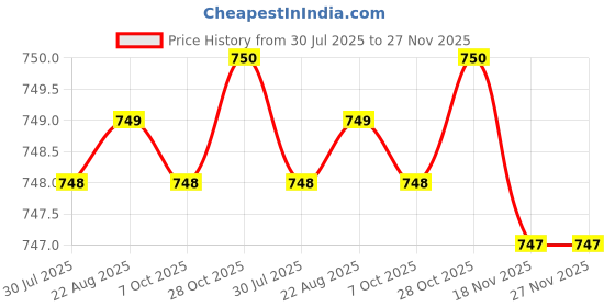moglix.com Cloudtail by Prestige Max Stainless Steel Chrome Finish Silver Wall Mounted Angle Valve with Wall Flange (Pack of 6) cloudtail Price History Graph from 30 Jul 2025 to 26 Nov 2025
