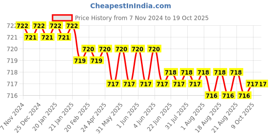 moglix.com Cloudtail by Prestige Opal Brass Chrome Finish Black Wall Mounted Dual Flow Flexible Sink Tap with Rain Spray Spout &a; Flange cloudtail Price History Graph from 7 Nov 2024 to 18 Oct 2025