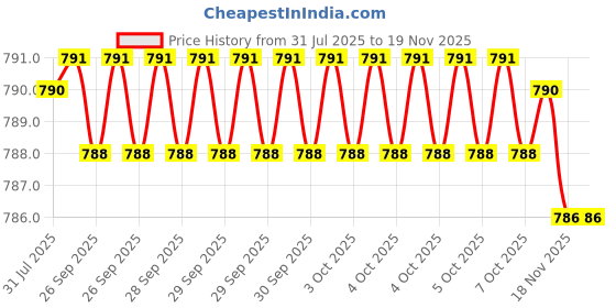 moglix.com Cloudtail by Prestige Opal Brass Chrome Finish Black Wall Mounted Kitchen Flexible Sink Tap with Spout Rain Spray &a; Flange cloudtail Price History Graph from 31 Jul 2025 to 18 Nov 2025