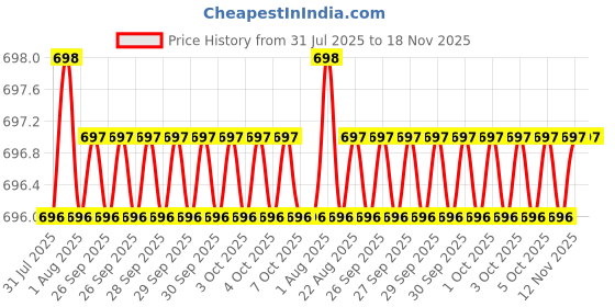 moglix.com Cloudtail by Prestige Opal CDT2109 Brass Chrome Finish Black &a; Silver Wall Mounted Swan Neck Tap with Silicone Black Flexible Swivel Spout cloudtail Price History Graph from 31 Jul 2025 to 17 Nov 2025
