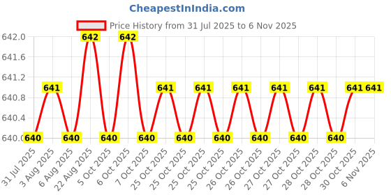 moglix.com Cloudtail by Prestige Opal CDT2111 Brass Chrome Finish Wall Mounted Dual Flow Kitchen Swan Neck Tap with Flexible Neck cloudtail Price History Graph from 31 Jul 2025 to 6 Nov 2025