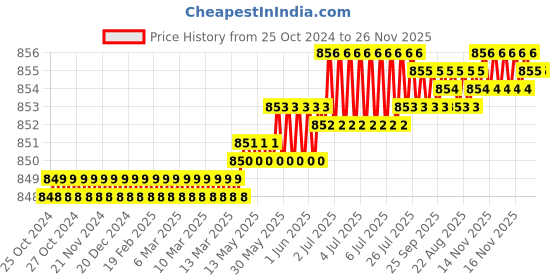 moglix.com Cloudtail by Prestige Opal CDT2112 Brass Chrome Finish Silver Wall Mounted Long Body Tap with Wall Flange (Pack of 2) cloudtail Price History Graph from 25 Oct 2024 to 25 Nov 2025
