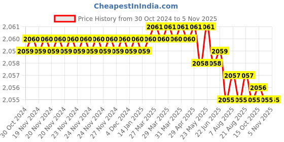 moglix.com Cloudtail by Prestige Opal CDT2115 Brass Chrome Finish Silver Wall Mounted Wall Mixer with L-Bend Provision for Overhead Shower cloudtail Price History Graph from 30 Oct 2024 to 4 Nov 2025