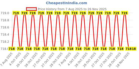 moglix.com Cloudtail by Prestige Opal CDT2117 Brass Chrome Finish Silver Wall Mounted Angle Valve with Wall Flange (Pack of 2) cloudtail Price History Graph from 7 Aug 2025 to 26 Nov 2025