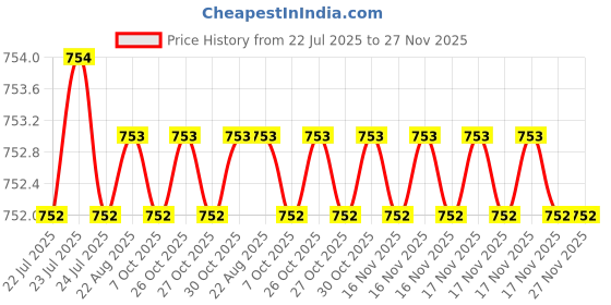 moglix.com Cloudtail by Prestige Opal CDT3104 Brass Chrome Finish Silver Wall Mounted Swan Neck Kitchen Sink Tap with 360 Degree Swivel Spout cloudtail Price History Graph from 22 Jul 2025 to 27 Nov 2025