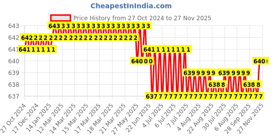 moglix.com Cloudtail by Prestige Opal CDT4104 Brass Chrome Finish Silver Wall Mounted Swan Neck Kitchen Sink Tap with 360 Degree Swivel Spout cloudtail Price History Graph from 27 Oct 2024 to 26 Nov 2025