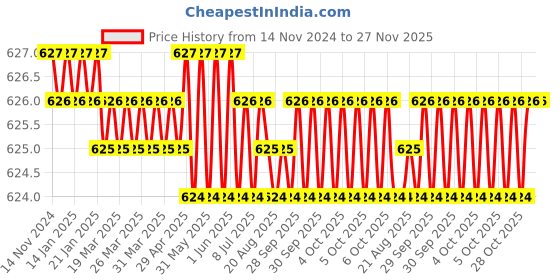 moglix.com Cloudtail by Prestige Opal CDT7104 Brass Chrome Finish Silver Wall Mounted Swan Neck Kitchen Sink Tap with 360 Degree Swivel Spout cloudtail Price History Graph from 14 Nov 2024 to 27 Nov 2025