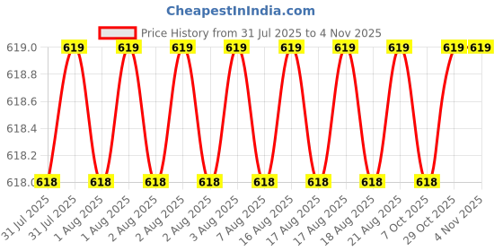 moglix.com Cloudtail by Prestige Opal CDT8104 Brass Chrome Finish Silver Wall Mounted Swan Neck Kitchen Sink Tap with 360 Degree Swivel Spout cloudtail Price History Graph from 31 Jul 2025 to 4 Nov 2025
