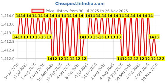 moglix.com Cloudtail by Prestige Oxy CDT3113 Brass Chrome Finish Silver Wall Mounted Kitchen Sink Mixer with 360 Degree Swivel Spout cloudtail Price History Graph from 30 Jul 2025 to 26 Nov 2025