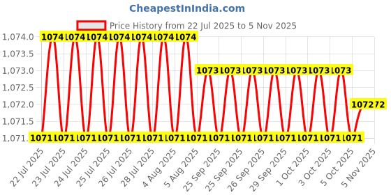 moglix.com Cloudtail by Prestige Oxy CDT3114 Brass Chrome Finish Silver Wall Mounted Center Hole Basin Mixer cloudtail Price History Graph from 22 Jul 2025 to 4 Nov 2025
