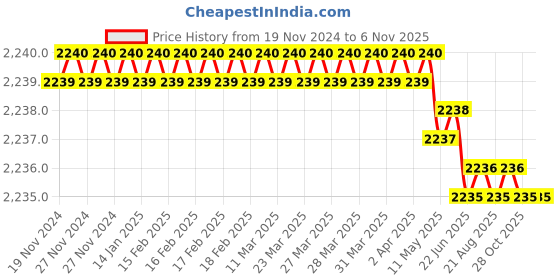 moglix.com Cloudtail by Prestige Oxy CDT3116 Brass Chrome Finish Silver Wall Mounted 3 in 1 Wall Mixer with L-Bend Provision for Overhead Shower cloudtail Price History Graph from 19 Nov 2024 to 5 Nov 2025